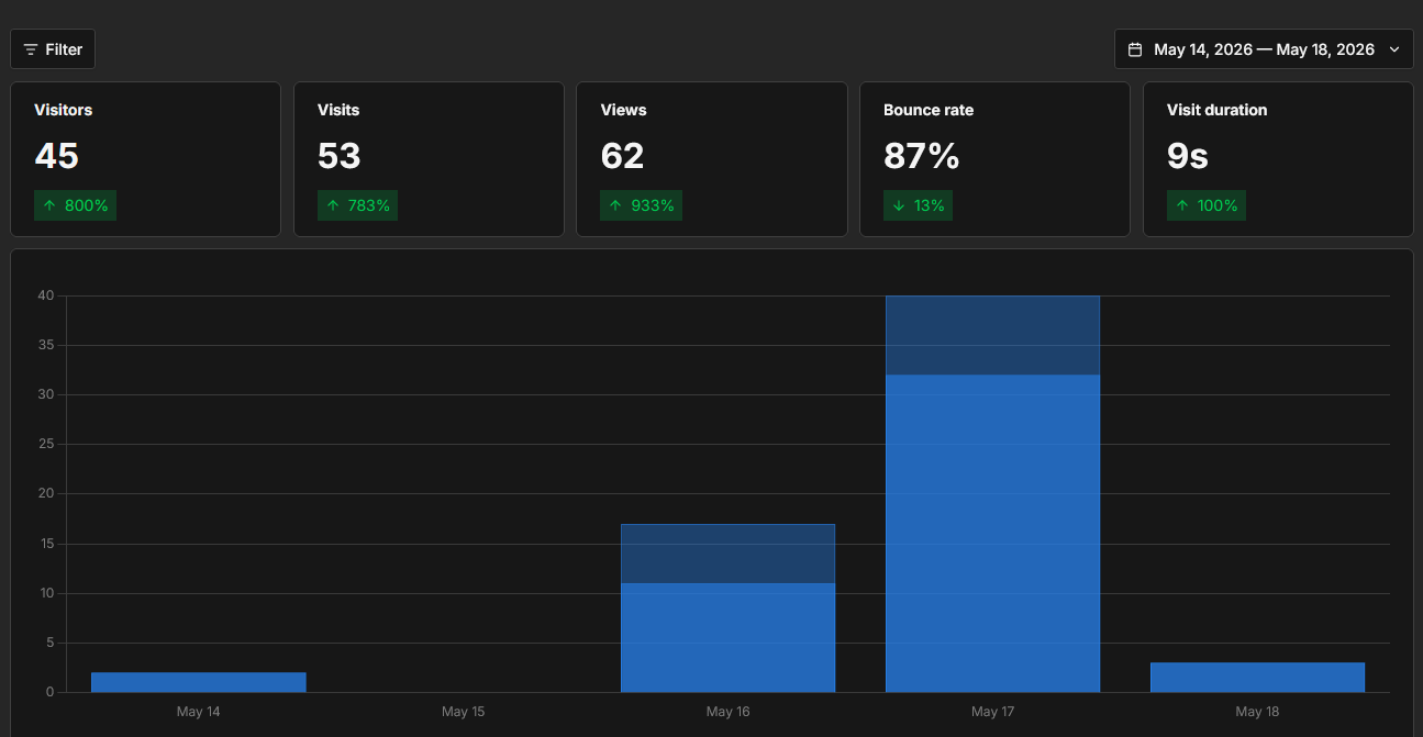 My Ad Hoc Social Media Platform - Part 3 : Project Failed (Mostly)